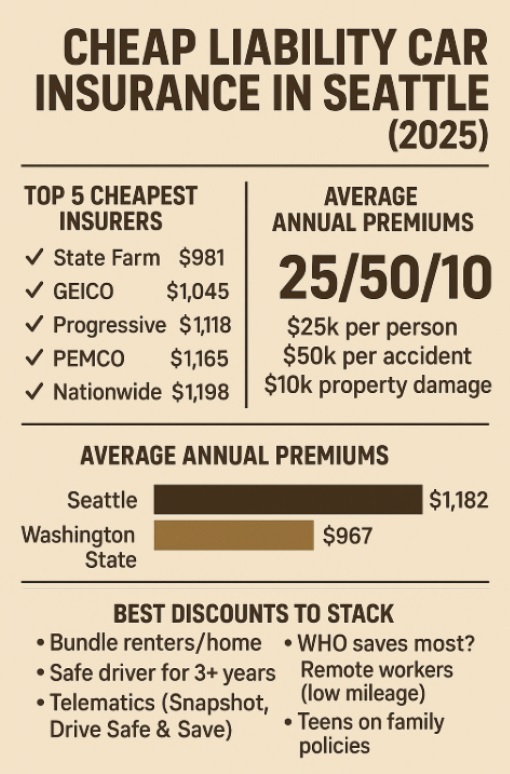 Infographic on Cheap Liability Car Insurance in Seattle